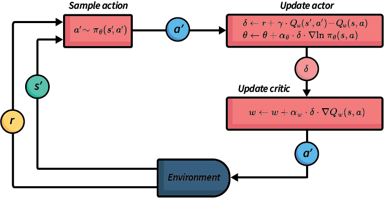 An abstract illustration of an actor critic algorithm. There are four boxes: environment, sample action, update actor, and update critic. From sample action to update actor  is an arrow labelled with the letter a-prime, representing the action that will be executed by the agent in the environment. The update actor uses a-prime to update the policy; that is, the actor. From update actor to update critic is an arrow labelled lower-case delta, representing the amount to update the critic. From the critic to the environment is the action a-prime again. From the environment to update Q-function box are two arrows labelled with r and s-prime respectively, indicating the agent receiving the reward r and observing the new state s-prime.