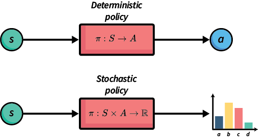 An abstract illustration showing the different between a deterministic and stochastic policy. There are two boxes, one labelled deterministic, and one labelled stochastic. Each has an arrow coming into it, from a circle labelled s, which is the state. The arrow leading from the deterministic policy points to a circle containing the letter a, which is the action that is selected.  The arrow leading from the stochastic policy points to a bar graph with four actions a, b, c, and d, each with a different height bar, illustrating the probability of each action being selected.