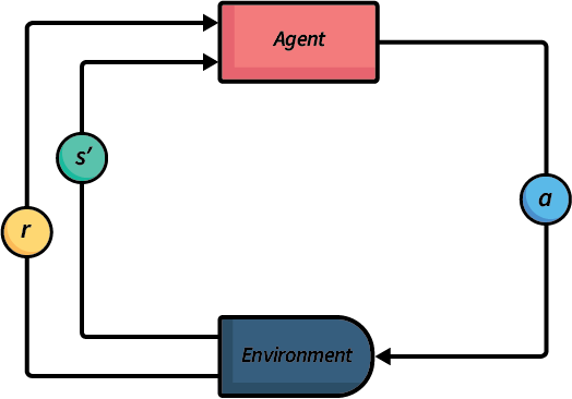 An abstract illustration of model-free reinforcement learning. There is a box called Agent and a box called environment, connected in a loop. From agent to environment is an arrow labelled with the letter a, representing the action being executed by the agent in the environment. From the environment to agent are two arrows labelled with r and s-prime respectively, indicating the agent receiving the reward r and observing the new state s-prime.