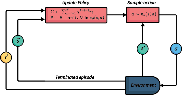 An abstract illustration of the policy gradient algorithm REINFORCE. There are three boxes: environment, update policy, and sample action. From sample action to environment is an arrow labelled with the letter a, representing the action being executed by the agent in the environment. From the environment back to select action is an arrow labelled s-prime. This indicates the REINFORCE iteratively selects and executes actions. From environment, there are two arrows labelled r and s, each with short arrows above them illustrating that these are lists or vectors of rewards and states. The arrow is also labelled terminated episode, indicating that when an episode terminates, the list of rewards and states are given to the agent, which uses them to update the policy.