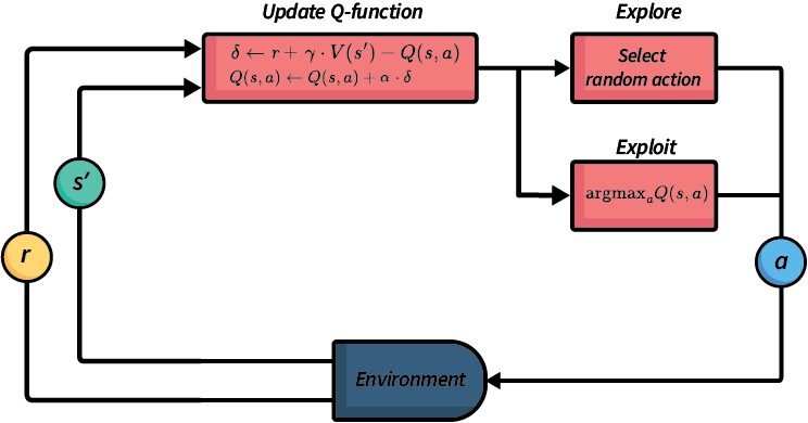 An abstract illustration of temporal difference reinforcement learning. There are four boxes:  environment, update Q-function, explore, and exploit, connected in a loop. From both explore and exploit to environment are arrows labelled with the letter a, representing the action being executed by the agent in the environment. This indicates that the action is either chosen as the best action, or a random action is selected. From the environment to update Q-function box are two arrows labelled with r and s-prime respectively, indicating the agent receiving the reward r and observing the new state s-prime.